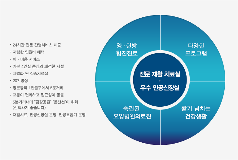재활전문 치료병원 : 양·한방 협진진료,다양한 프로그램,숙련된요양전문의,활기 넘치는 건강생활 
     · 24시간 전문 간병서비스 제공,
     · 저렴한 입원비 혜택,
     · 이·미용 서비스,
     · 기본 4인실 중심의 쾌적한 시설,
     · 차별화 된 집중치료실,
     · 207병상,
     · 명륜동역 1번출구에서 5분거리,
     · 교통이 편리하고 접근성이 좋음,
     · 5분거리내에 '금강공원' '온천천'이 위치 (산책하기 좋습니다)
     · 재활치료, 인공신장실 운영,인공호흡기 운영
